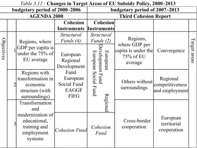 Table 3.11.: Changes in Target Areas of EU Subsidy Policy, 2000–2013  budgetary period of 2000–2006  budgetary period of 2007–2013 