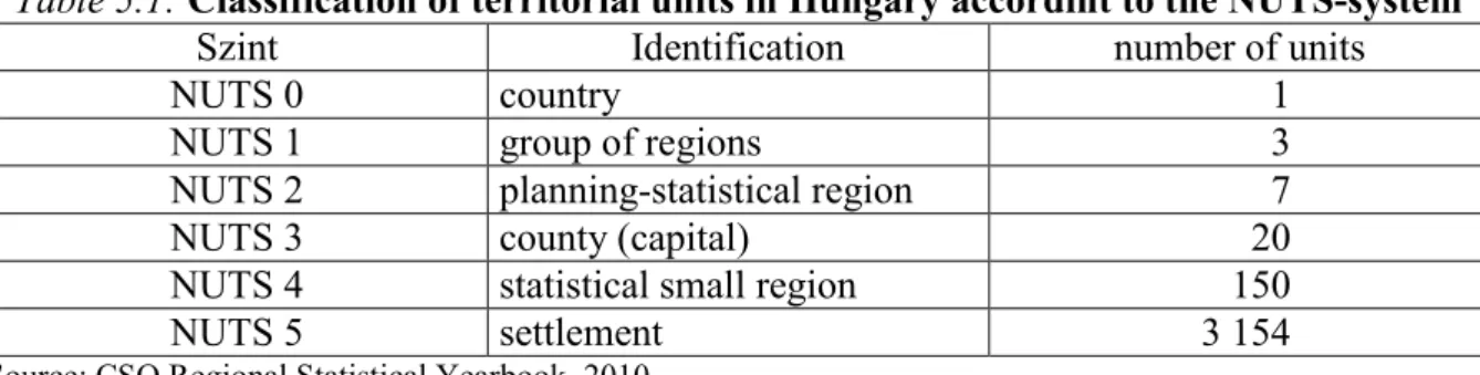 Table 5.1: Classification of territorial units in Hungary accordint to the NUTS-system 