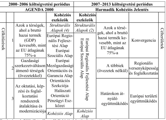 3.11. táblázat: Változások az EU támogatáspolitikájának célterületeiben, 2000–2013  2000–2006 költségvetési periódus  2007–2013 költségvetési periódus 