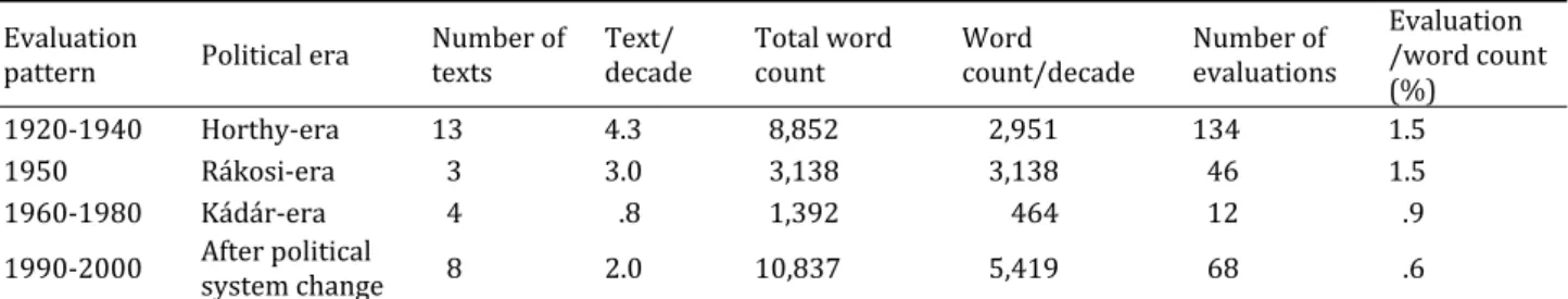 Table 3. Indicators of the Number and Length of Texts and Rate of Evaluation per Period  Evaluation 