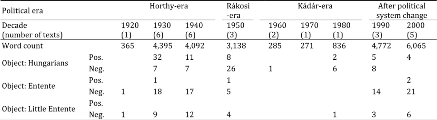 Table 2. Distributions of Evaluations According to Object and Valence in Each Decade 