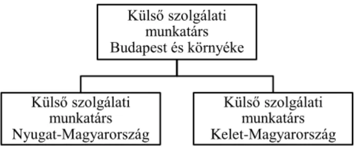 4. diagram: A Häfele magyarországi képviseletének szervezeti felépítése