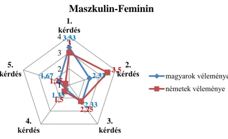 13. diagram: A maszkulin-feminin jelleg kérdésenkénti átlaga magyar és német vélemény  alapján