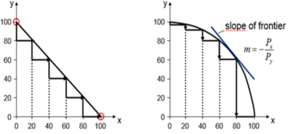 1. Figure: Production possibility frontier/transformation  curve/production curve 