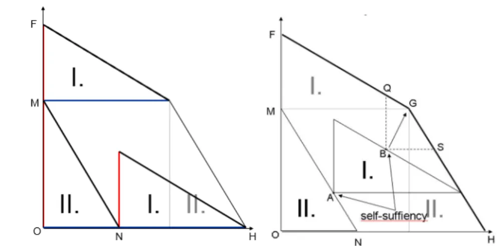 3. Figure. World tranformation curve – Constatnt opportunity costs   Source: Bock et. al., 1991