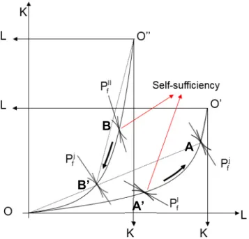 13. Figure. Equalization of price ratio of factors of production  Source: Bock et. al., 1991