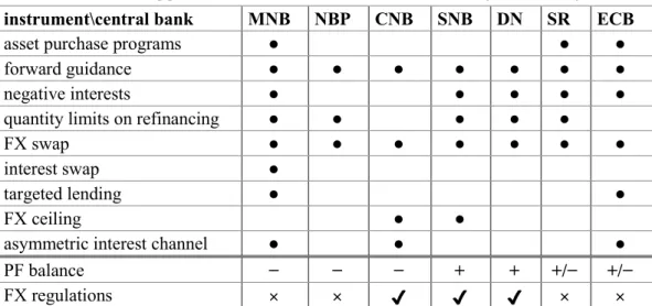 Tab. 1:   ȋʹͲͲ͹ǦʹͲͳͺȌ instrument\central bank  MNB  NBP  CNB  SNB  DN  SR  ECB 