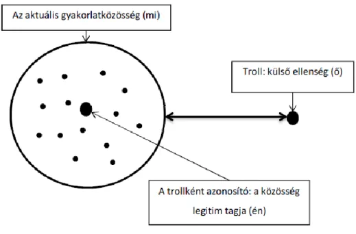 2. ábra: A troll és a gyakorlatközösség viszonya a trollként azonosító résztvevő nézőpontjából 