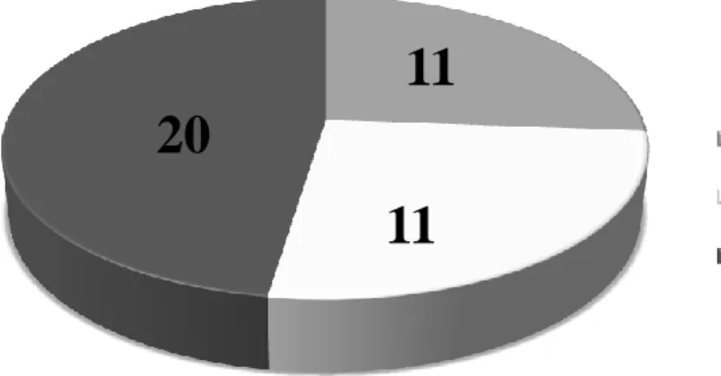 3. ábra: A különböző típusgyakoriságú pozitív identitásgyakorlatok aránya (100%=200) 