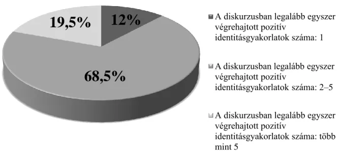 4. ábra: Az aktuális diskurzusban legalább egyszer végrehajtott pozitív identitásgyakorlatok  számának eloszlása (100%=200) 