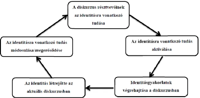 1. ábra: Az identitás kialakításának körfolyamata 