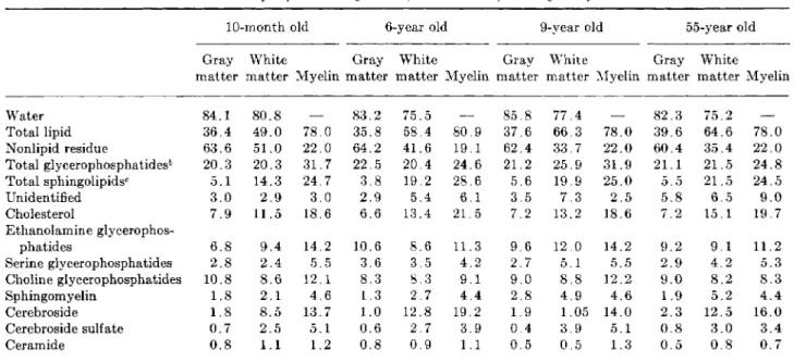 TABLE II. Concentrations of Lipids in Gray Matter, White Matter, and Myelin of Human Brains&#34;