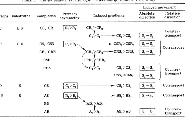 TABLE  I . Carrier Systems: Induced Uphill Movements of Substrate S (Si = S 2) 