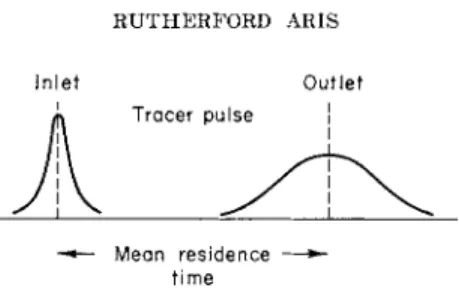 FIG. 5. Response of a system to a nonideal injection of tracer. 