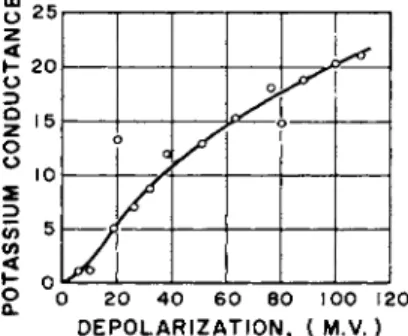 FIG. 8. Long-time limiting values of potassium conductance versus depolari- depolari-zation from Hodgkin and Huxley [5] on squid axon cells