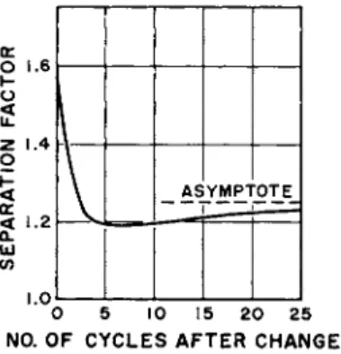 FIG. 9. Mean separation factor versus time (number of cycles after change)  computed by integration of Eqs