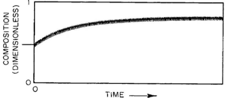 FIG. 2. Dependent variable-time trace characteristic of parametric pumping  operation after process initiation or change in conditions