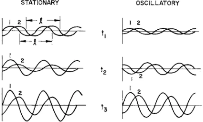 FIG. 6. Stationary and standing oscillatory chemical instability in a one- one-dimensional system