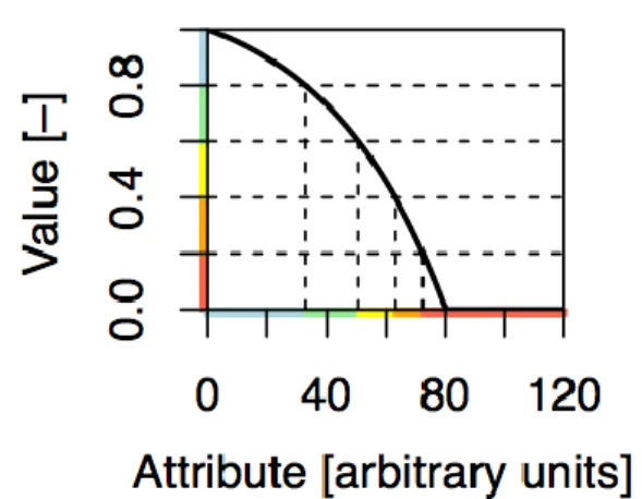 Figure 9.  An example value function that maps a certain quantitative system attribute to  value (satisfaction) score according to the preferences of the given stakeholder