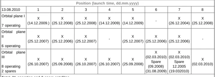Table 2.3.  GLONASS constellation (August, 2010)