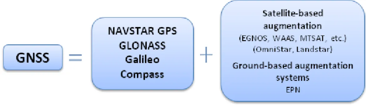 Figure 2.2.  Fundamental  and  augmentation  systems  building up the GNSS
