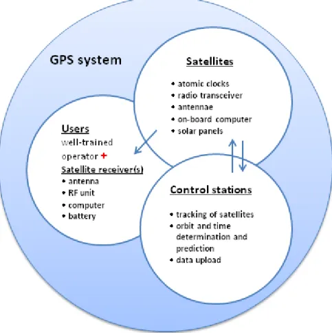 Figure 2.3.  The  structure  of GPS  system