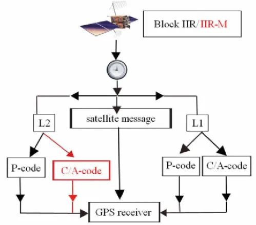 Figure 2.5.  The  complex signal  structure  of NAVSTAR GPS