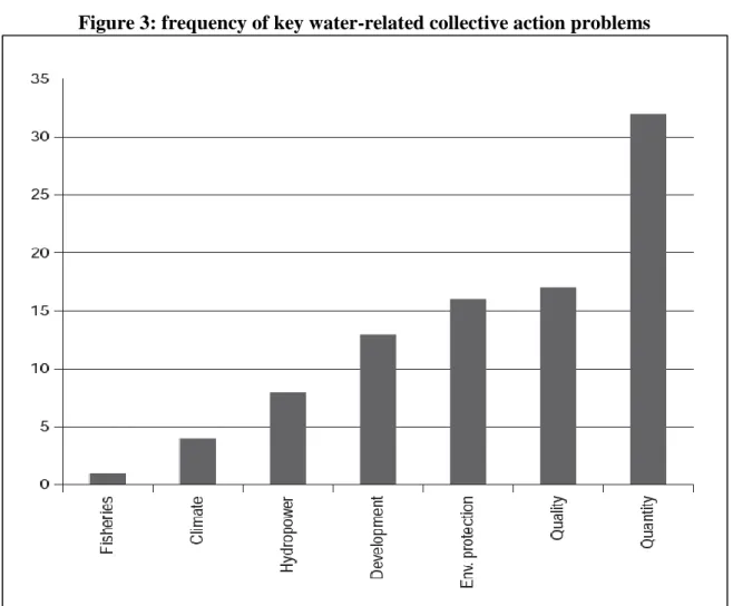 Figure 3: frequency of key water-related collective action problems 