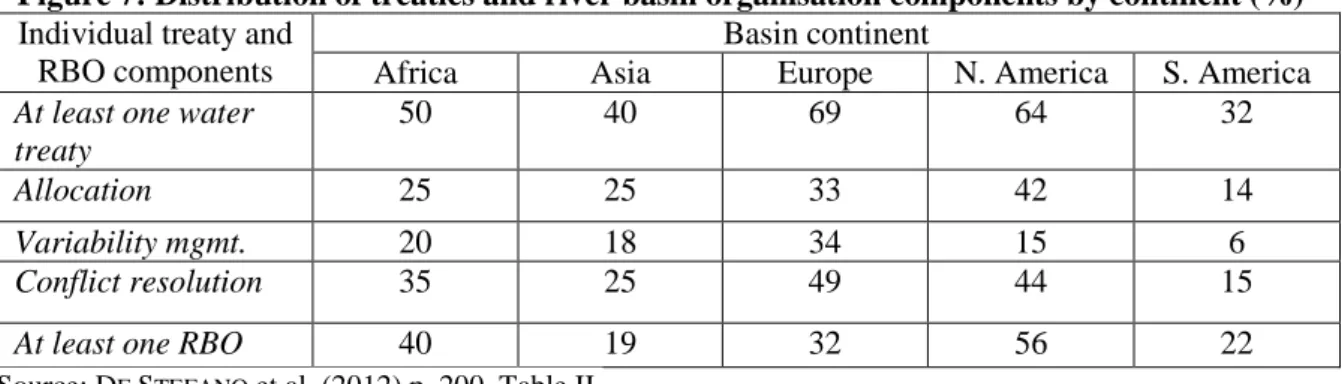 Figure 7: Distribution of treaties and river basin organisation components by continent (%)  Individual treaty and 