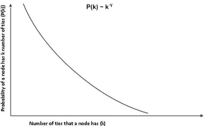 Figure 4. The power function that describes the probability of a node owning one, two or more ties In this formula, &#34;k&#34; is the number of ties that a node has