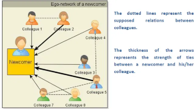 Figure 1. Ego-network of a newcomer (Morrison, 2002)
