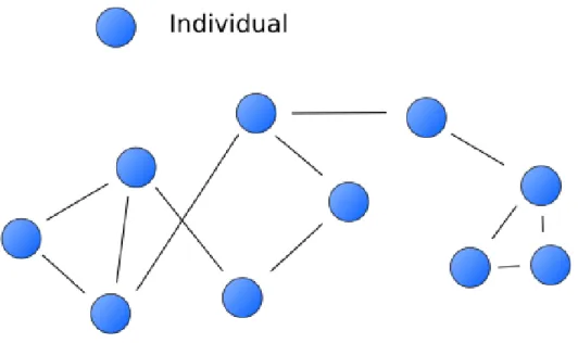 Figure 1. The social network is built from nodes and ties (source: common.wikimedia.org 06.12.2013) These elements are defined briefly in the following sections: