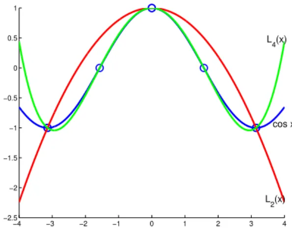 Figure 6.1: Lagrange interpolation of the function cos x using the mesh points −π, 0, π and the mesh points −π, −π/2, 0, π/2, π, respectively