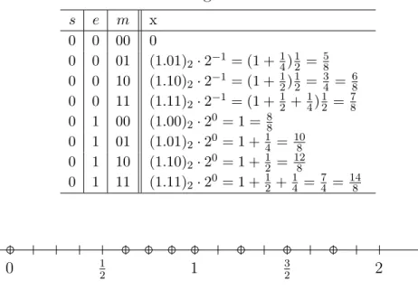 Table 1.4: Nonnegative reals on 4 bits. s e m x 0 0 00 0 0 0 01 (1.01) 2 · 2 −1 = (1 + 1 4 ) 12 = 58 0 0 10 (1.10) 2 · 2 −1 = (1 + 1 2 ) 12 = 34 = 68 0 0 11 (1.11) 2 · 2 −1 = (1 + 1 2 + 14 ) 12 = 78 0 1 00 (1.00) 2 · 2 0 = 1 = 8 8 0 1 01 (1.01) 2 · 2 0 = 1