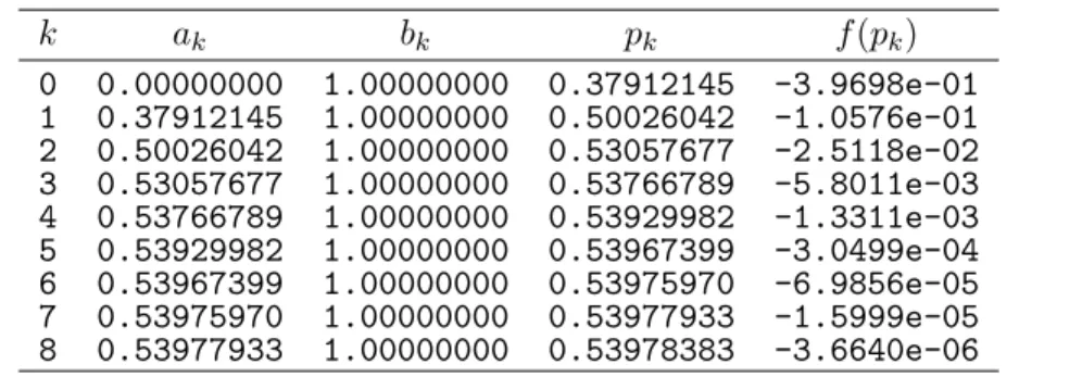 Table 2.3: Method of false position, f (x) = e x − 2 cos x, [0, 1], T OL = 10 −5