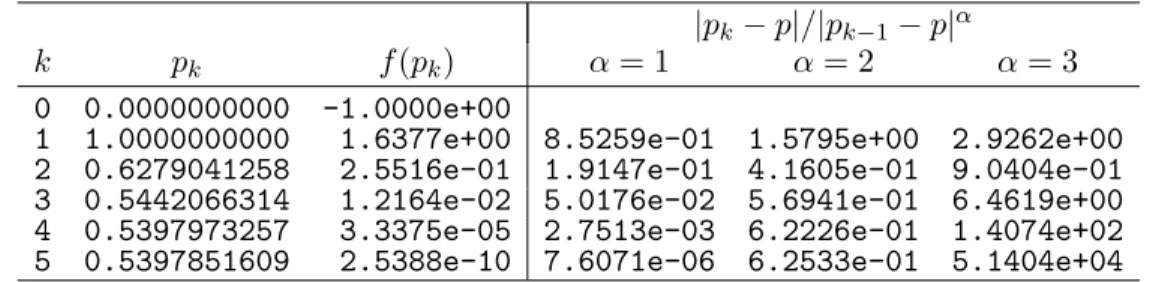 Table 2.8: Order of convergence of the Newton iteration, f (x) = e x − 2 cos x