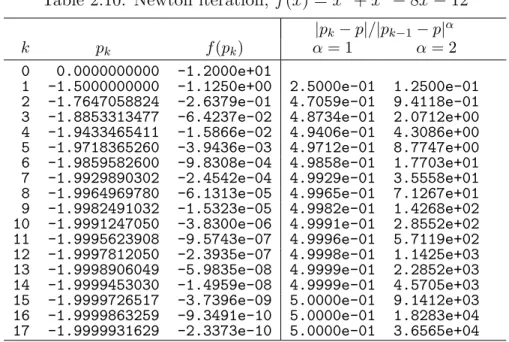 Table 2.10: Newton iteration, f (x) = x 3 + x 2 − 8x − 12