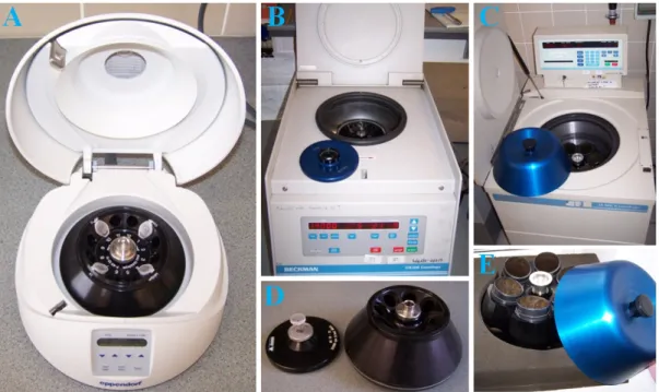 Figure 1.15. A, Bench-top Eppendorf centrifuge with samples arranged symmetrically around the axis of the rotor.