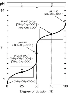 Figure 3.4. Titration curve of a 0.1 M glycine solution. Frames indicate pH plateaus (i.e