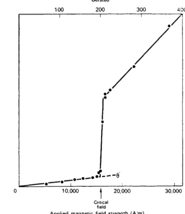 FIG . 4.8. Experimenta l result s of ballisti c flux measuremen t on a superconducto r  (tantalu m at 3 7°K)