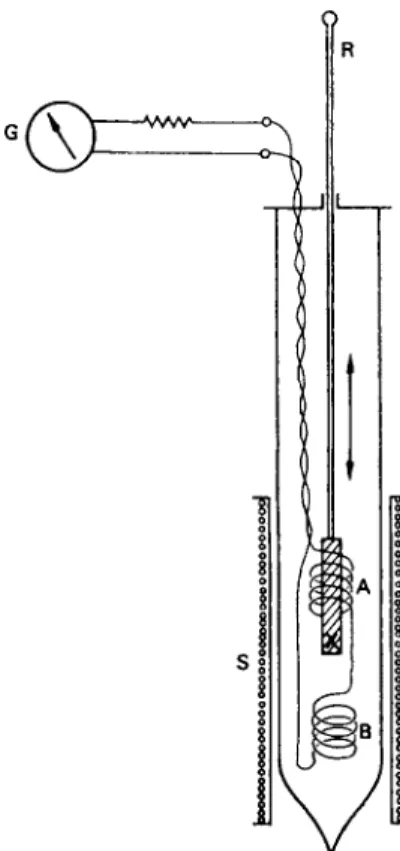 FIG . 4.9. Apparatu s to measur e magnetization . 