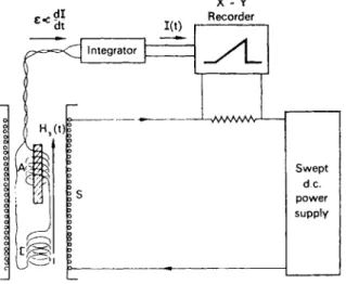 FIG . 4.10. Integratio n metho d of measurin g magnetization . 