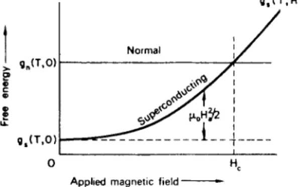 FIG . 4.1. Effect of applie d magneti c field on Gibb s fre e energ y of norma l an d  superconductin g states 