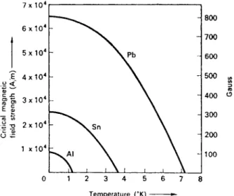 FIG . 4.3. Critica l fields of some superconductors . 