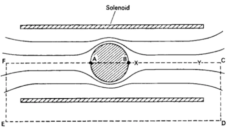 FIG . 6.1. A superconducting sphere in a solenoid.  T h e field strength at a point close to  the sphere, such as X, is less than it would be if the sphere were absent, while the field  strength at a point far away, such as Y, is essentially unchanged