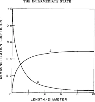FIG. 6.2. Demagnetizing coefficient ç  for ellipsoids of revolution  -L Field perpendicular to axis of revolution 