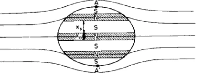 FIG . 6.3. Ellipsoid split up into normal and superconducting laminae in a magnetic  field