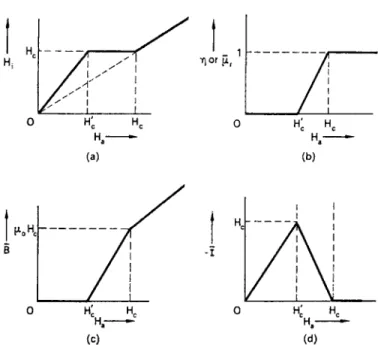 FIG . 6.4. Variation of (a) internal magnetic field strength, (b) effective relative  permeability, (c) effective flux density, and (d) intensity of magnetization with applied 