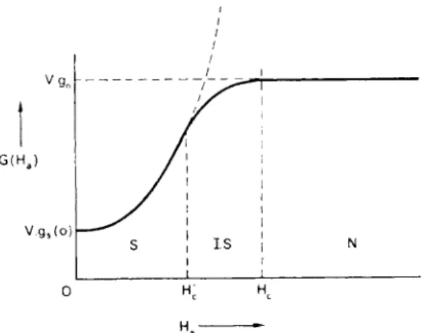 FIG. 6.5. Variation of Gibbs free energy with H a  for a body with non-zero  demagnetizing factor