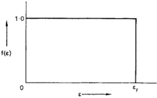 FIG. 9.3. Probability that a quantum state of kinetic energy å is occupied by an  electron, for the case of normal metal at absolute zero